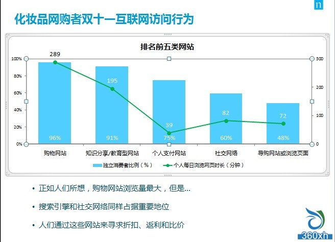 尼爾森發(fā)布《2013年雙11化妝品網購洞察報告》揭示電商崛起新趨勢